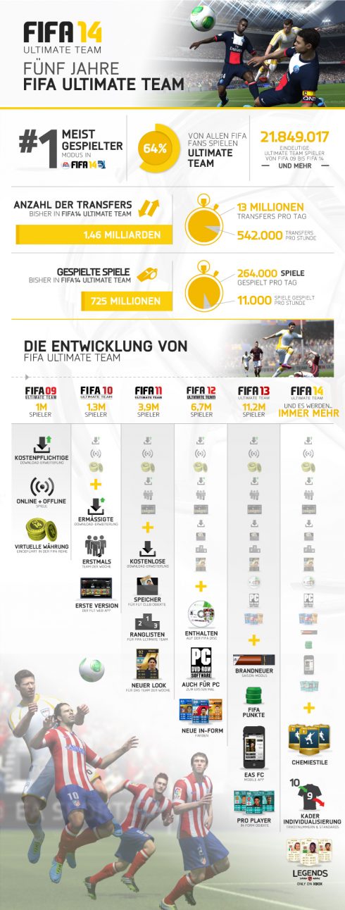 FIFA Ultimate Team wird 5 Jahre alt Das Jubiläum in Zahlen