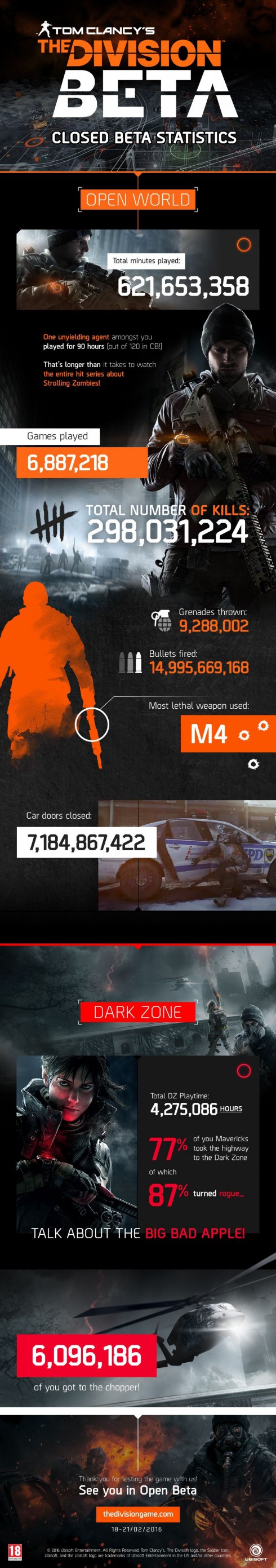 the division beta statistiken