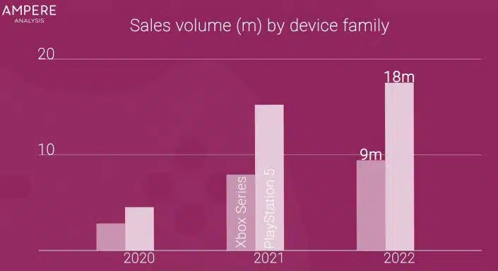 PS5 vs Xbox Series X/S: Analyse zum Verkaufsverhältnis 2022