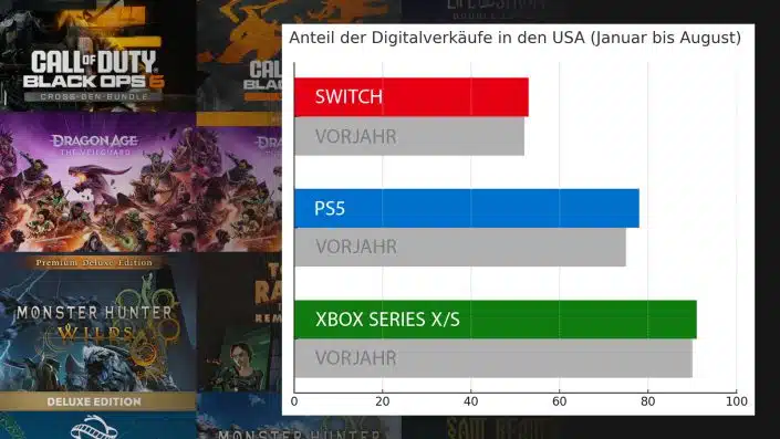 PS5 Pro: Disk-Laufwerk überflüssig? Neue Statistik zum Digitalverkauf