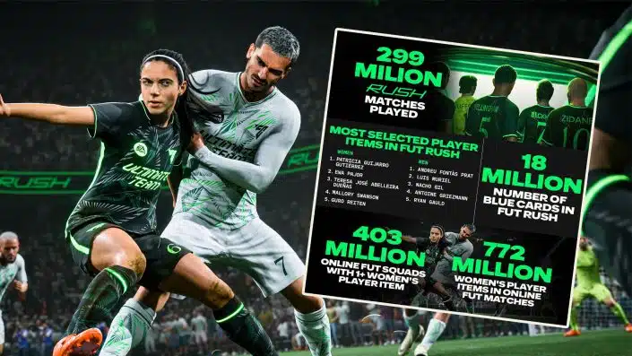 EA Sports FC 25: 1,7 Milliarden Spiele und mehr – Statistiken des ersten Monats