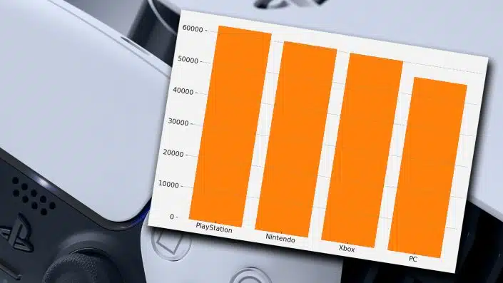 Kontroverse US-Studie: PlayStation-Spieler verdienen als Erwachsene mehr Geld als Xbox-Fans