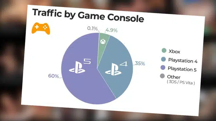 PS5 & PS4: Sony dominiert den Konsolenverkehr mit 95-Prozent-Anteil