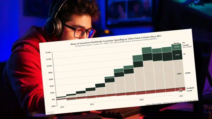 PC vs. Konsolen: Welche Plattform zeigt den größeren Zuwachs?